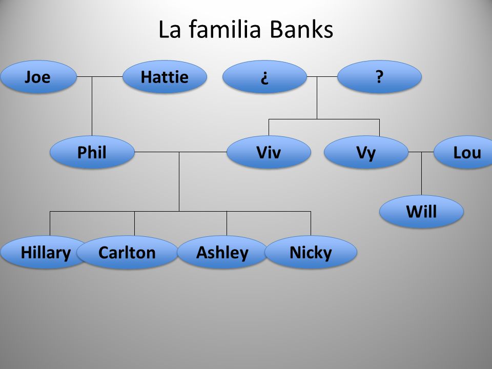 La familia Banks Joe Hattie ¿ Phil Viv Vy Lou Will Hillary Carlton