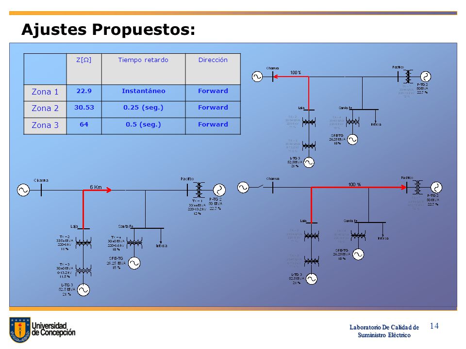 Ajustes Propuestos: Zona 1 Zona 2 Zona 3 Z[Ω] Tiempo retardo Dirección