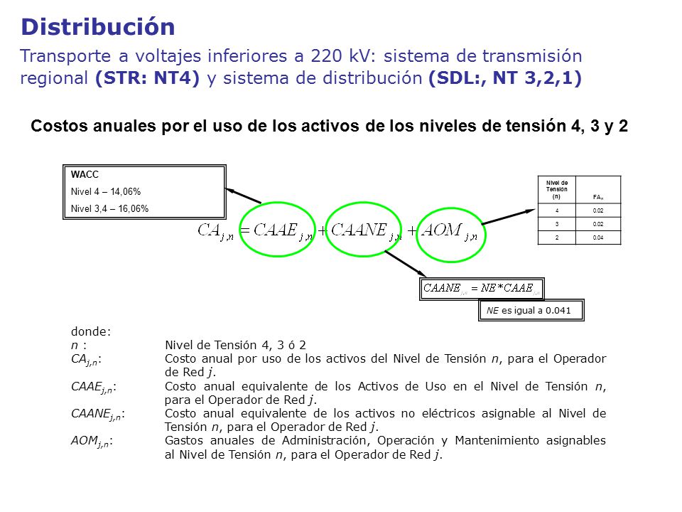 Distribución Transporte a voltajes inferiores a 220 kV: sistema de transmisión regional (STR: NT4) y sistema de distribución (SDL:, NT 3,2,1)