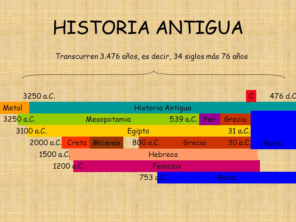 HISTORIA ANTIGUA Transcurren años, es decir, 34 siglos más 76 años a.C. C. 476 d.C. Metal.