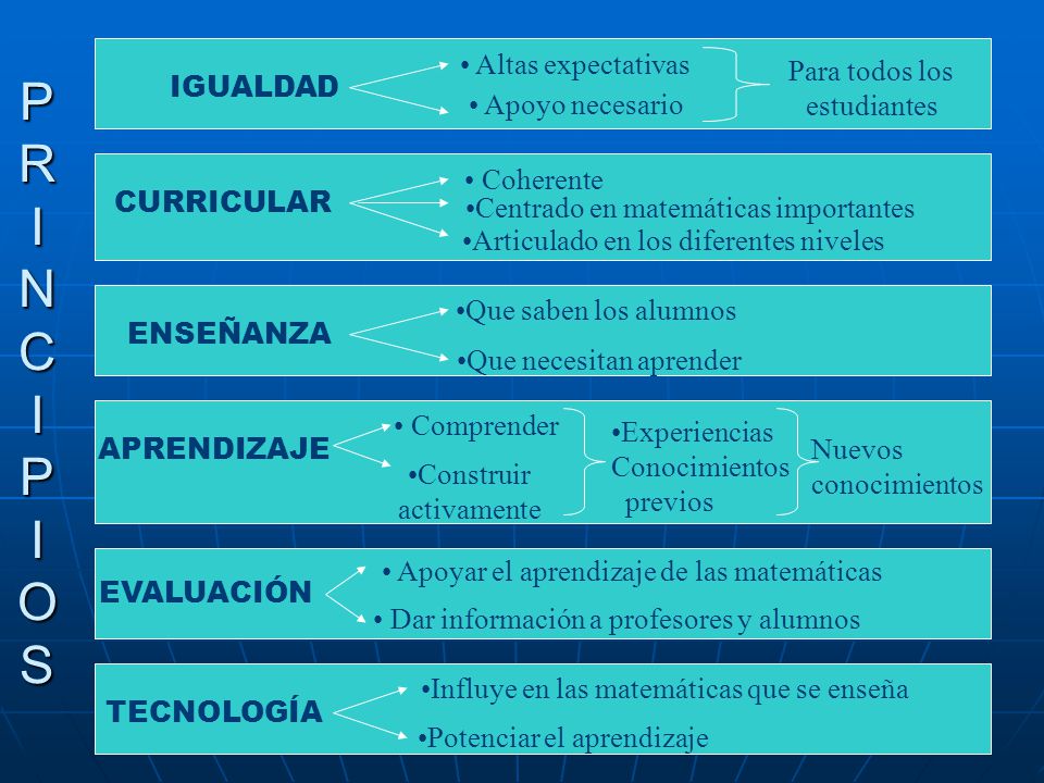 P R I N C I P I O S Altas expectativas Para todos los estudiantes