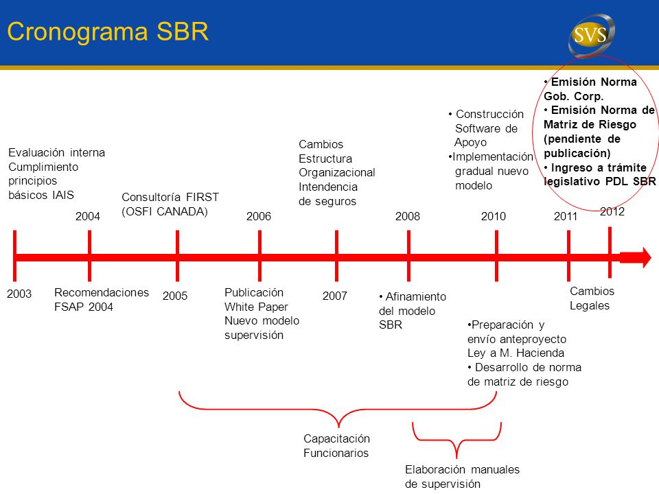Cronograma SBR Emisión Norma Gob. Corp.