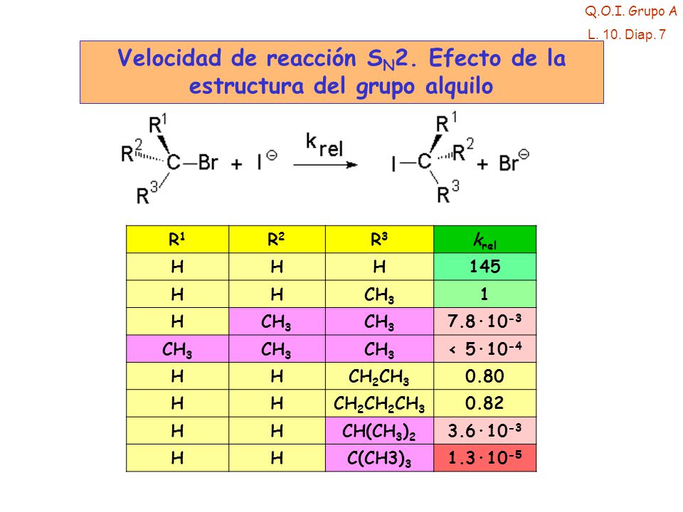 Velocidad de reacción SN2. Efecto de la estructura del grupo alquilo