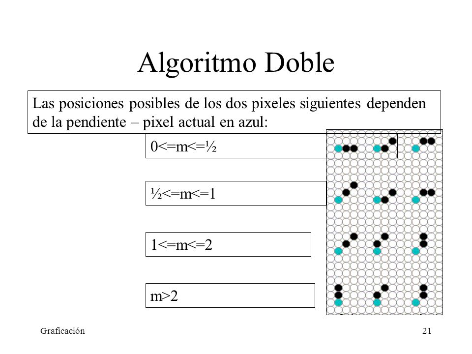 Algoritmo Doble Las posiciones posibles de los dos pixeles siguientes dependen de la pendiente – pixel actual en azul: