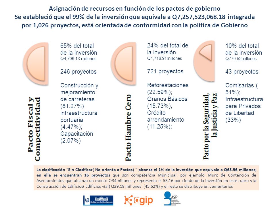 Asignación de recursos en función de los pactos de gobierno Se estableció que el 99% de la inversión que equivale a Q7,257,523, integrada por 1,026 proyectos, está orientada de conformidad con la política de Gobierno