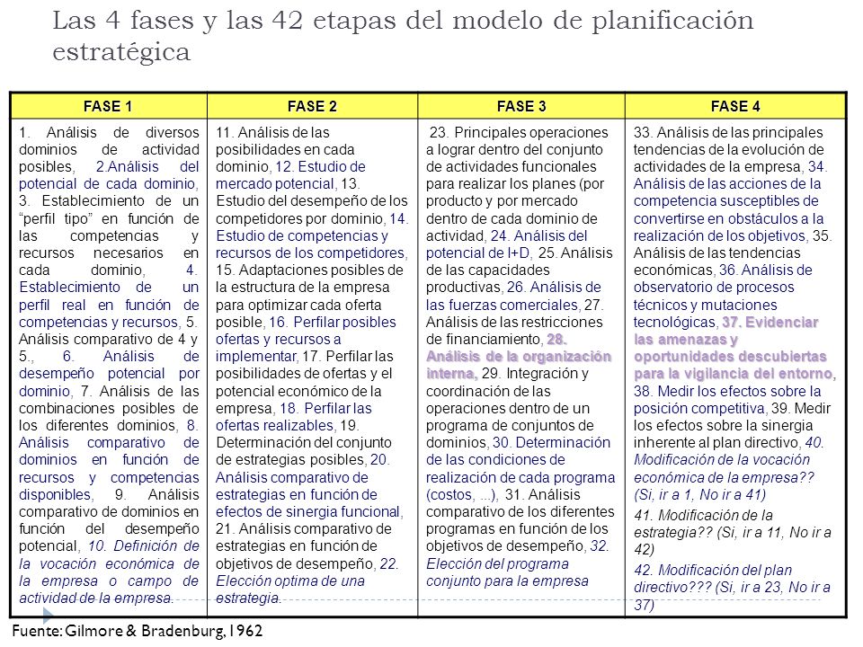 Las 4 fases y las 42 etapas del modelo de planificación estratégica