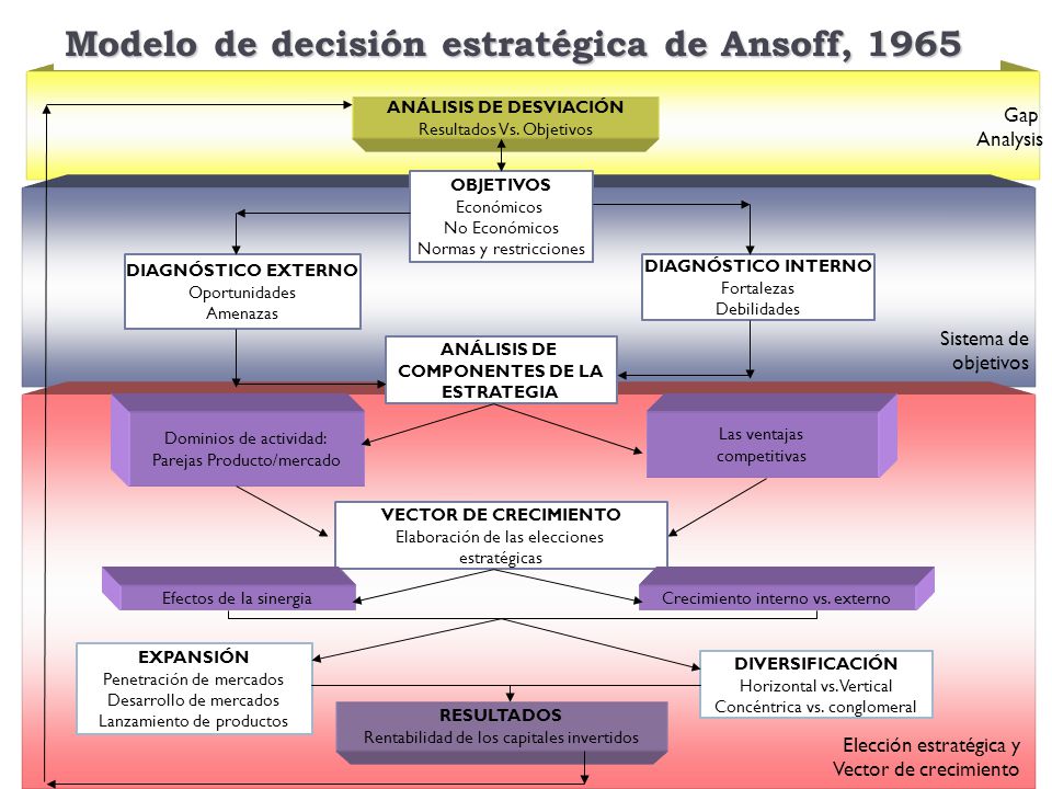 Modelo de decisión estratégica de Ansoff, 1965