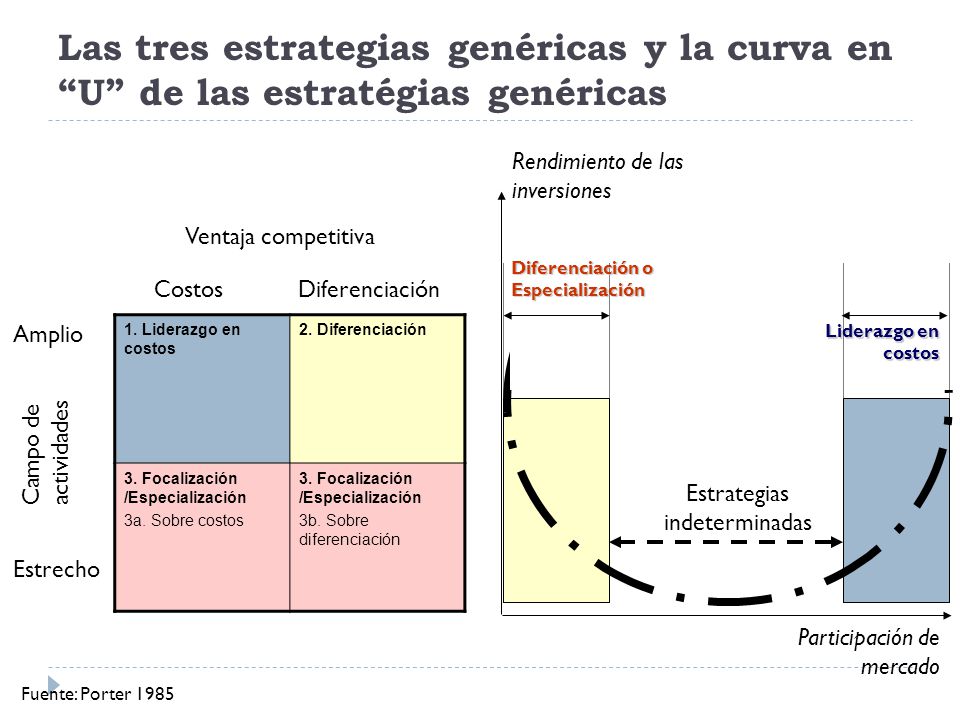 Las tres estrategias genéricas y la curva en U de las estratégias genéricas