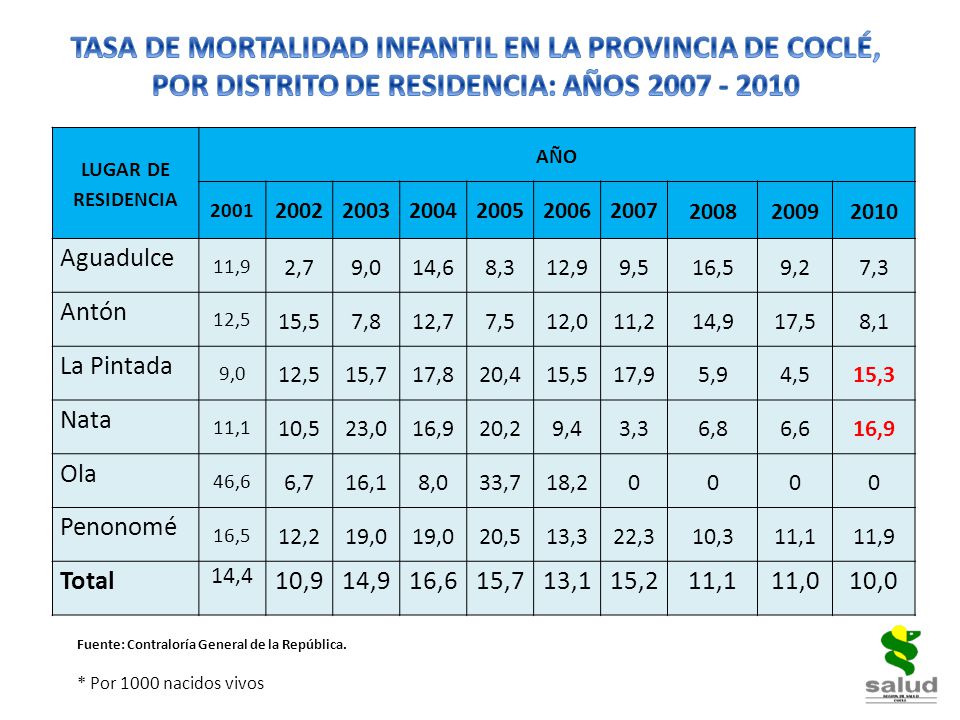 TASA DE MORTALIDAD INFANTIL EN LA PROVINCIA DE COCLÉ, POR DISTRITO DE RESIDENCIA: AÑOS
