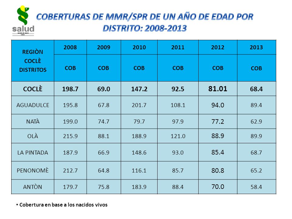 COBERTURAS DE MMR/SPR DE UN AÑO DE EDAD POR DISTRITO: