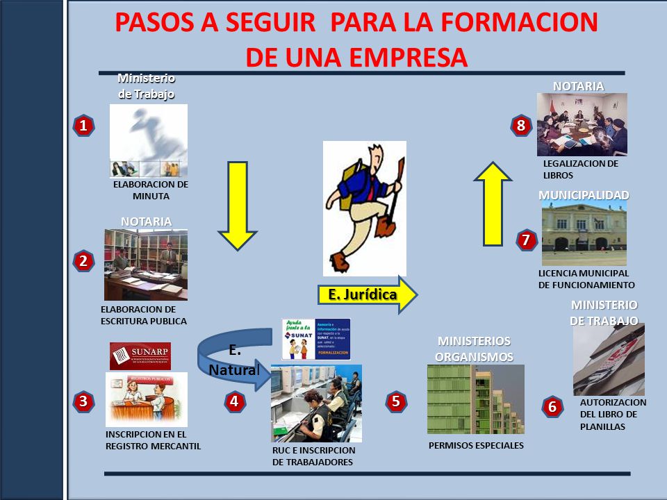 PASOS A SEGUIR PARA LA FORMACION DE UNA EMPRESA MINISTERIOS ORGANISMOS