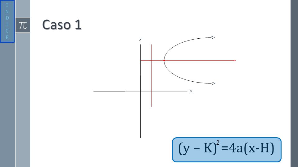 I N D C E Caso 1 y > > > x 2 (y – K) =4a(x-H)