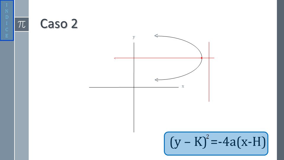 I N D C E Caso 2 > y > > x 2 (y – K) =-4a(x-H)