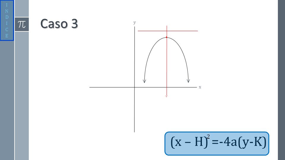 I N D C E Caso 3 y > > x > 2 (x – H) =-4a(y-K)