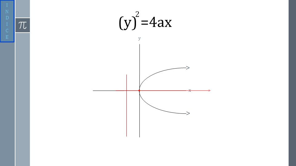 I N D C E 2 (y) =4ax y > x > >