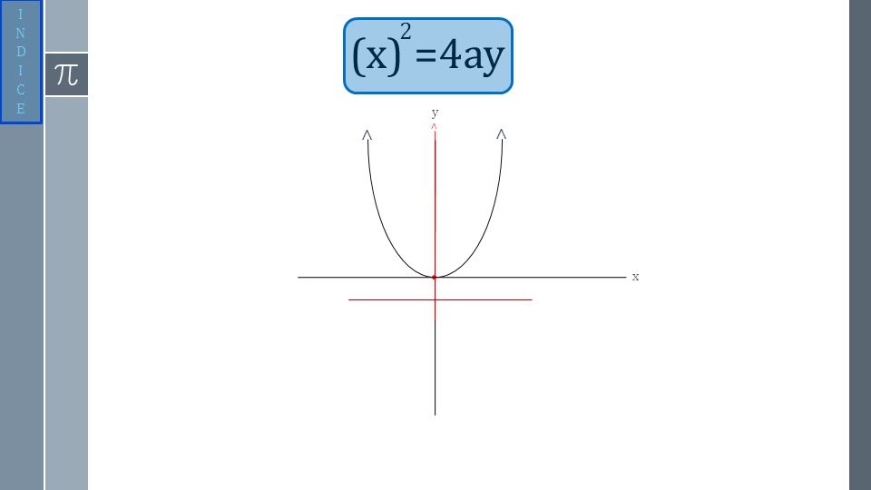 I N D C E 2 (x) =4ay y > > > x
