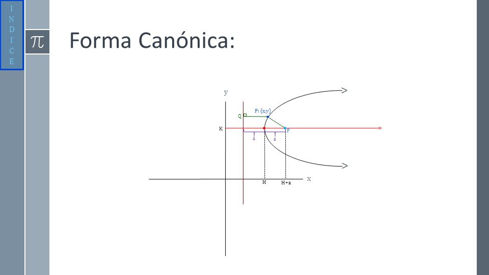 I N D C E Forma Canónica: y > P: (x,y) Q K F > a a > x H H+a
