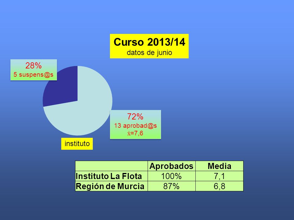 Curso 2013/14 28% 72% Aprobados Media Instituto La Flota 100% 7,1
