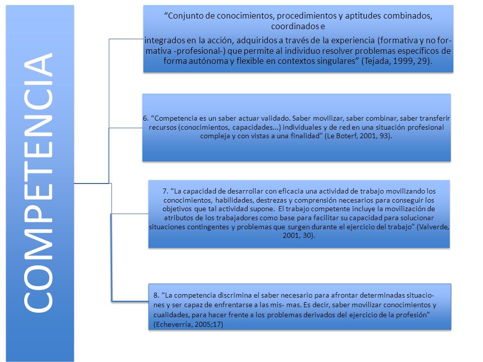 COMPETENCIA Conjunto de conocimientos, procedimientos y aptitudes combinados, coordinados e.