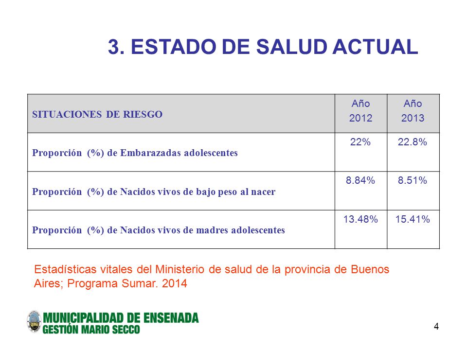 3. ESTADO DE SALUD ACTUAL SITUACIONES DE RIESGO. Año Proporción (%) de Embarazadas adolescentes.
