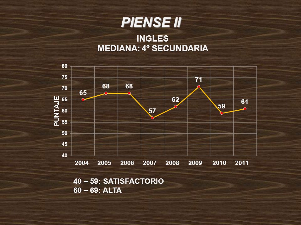 PIENSE II 40 – 59: SATISFACTORIO 60 – 69: ALTA