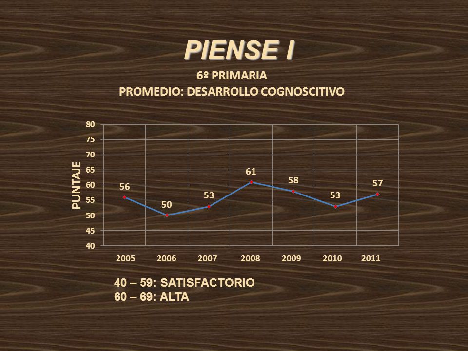PIENSE I 40 – 59: SATISFACTORIO 60 – 69: ALTA