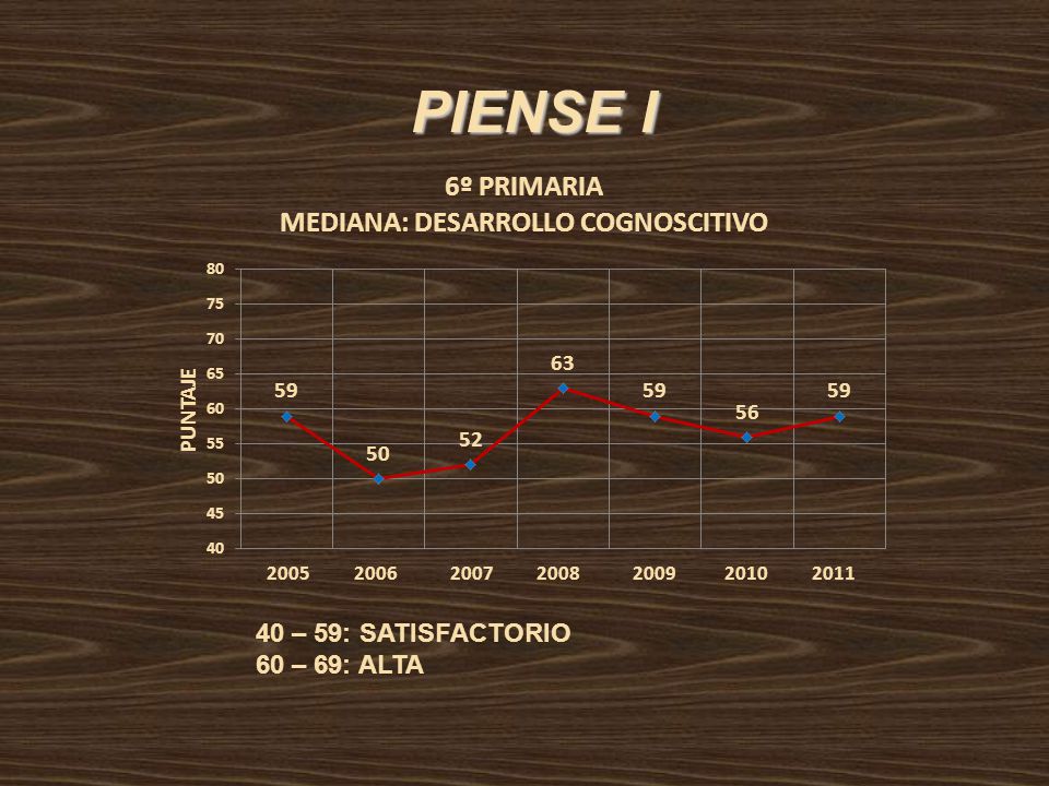 PIENSE I 40 – 59: SATISFACTORIO 60 – 69: ALTA