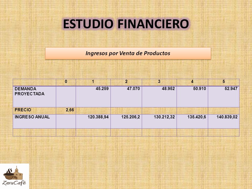 Ingresos por Venta de Productos