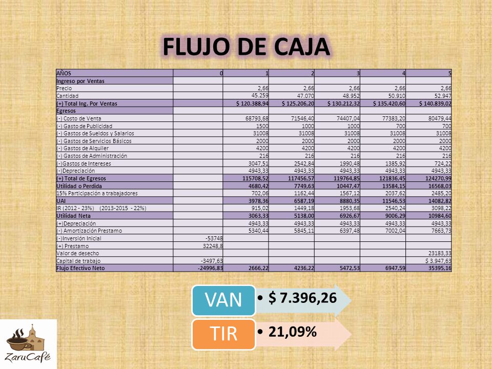 FLUJO DE CAJA VAN TIR AÑOS Ingreso por Ventas Precio 2,66