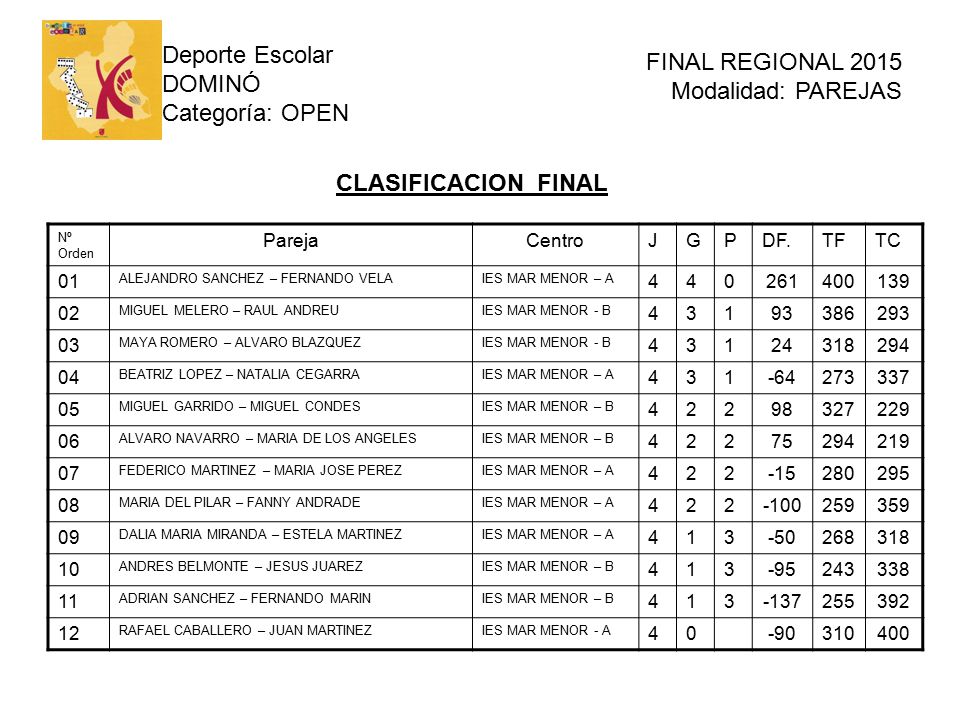 Deporte Escolar DOMINÓ Categoría: OPEN FINAL REGIONAL 2015