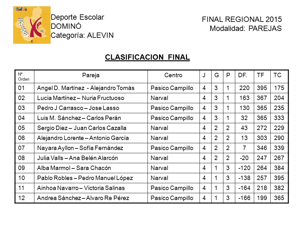 Deporte Escolar DOMINÓ Categoría: ALEVIN FINAL REGIONAL 2015