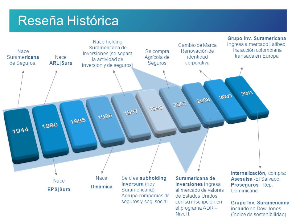 Reseña Histórica Grupo Inv. Suramericana ingresa a mercado Latibex, 1ra acción colombiana transada en Europa.