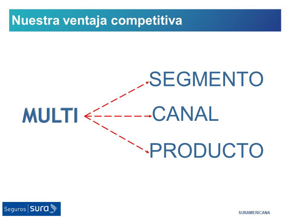 SEGMENTO CANAL MULTI MULTI PRODUCTO Nuestra ventaja competitiva