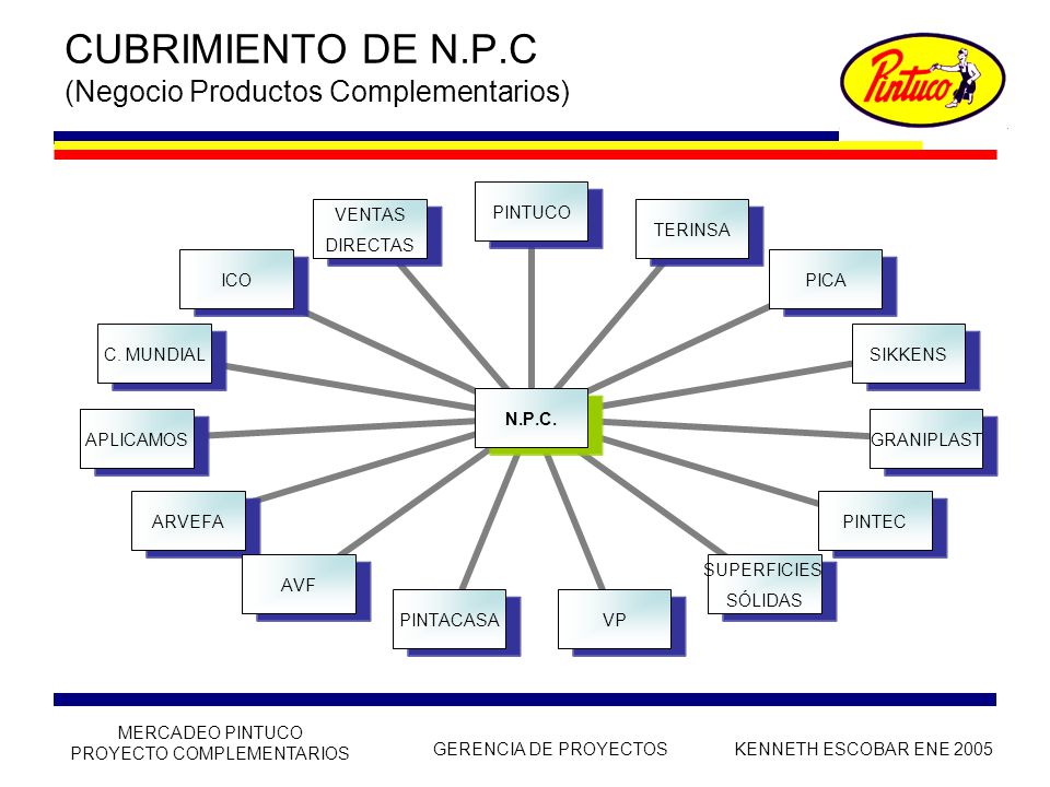 CUBRIMIENTO DE N.P.C (Negocio Productos Complementarios)