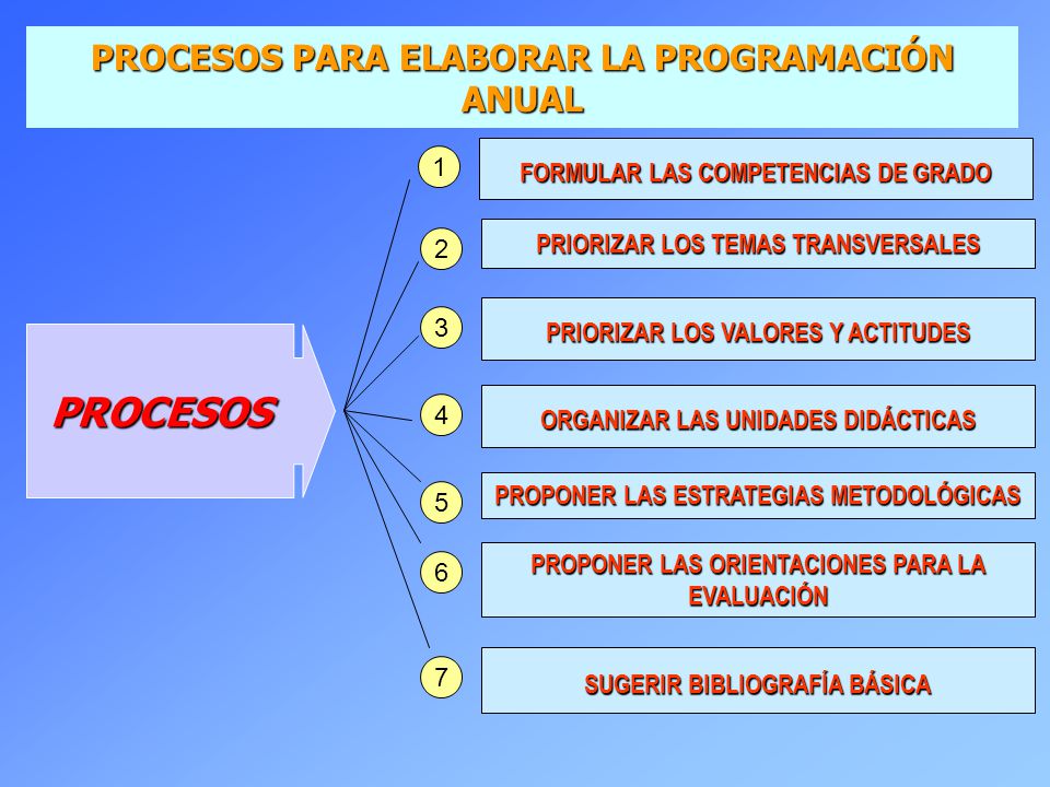 PROCESOS PROCESOS PARA ELABORAR LA PROGRAMACIÓN ANUAL
