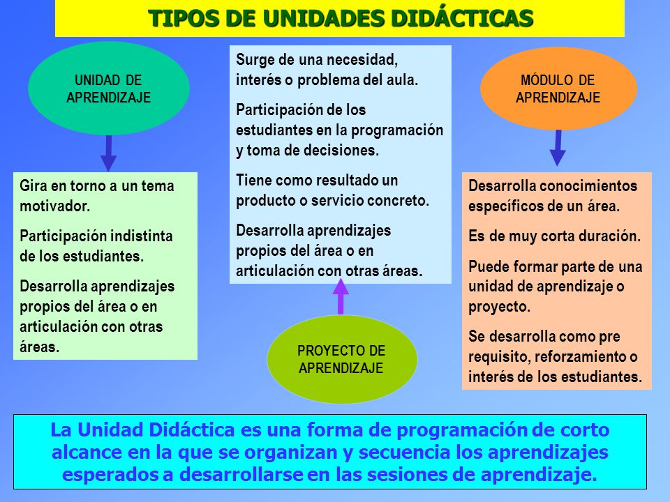 TIPOS DE UNIDADES DIDÁCTICAS PROYECTO DE APRENDIZAJE
