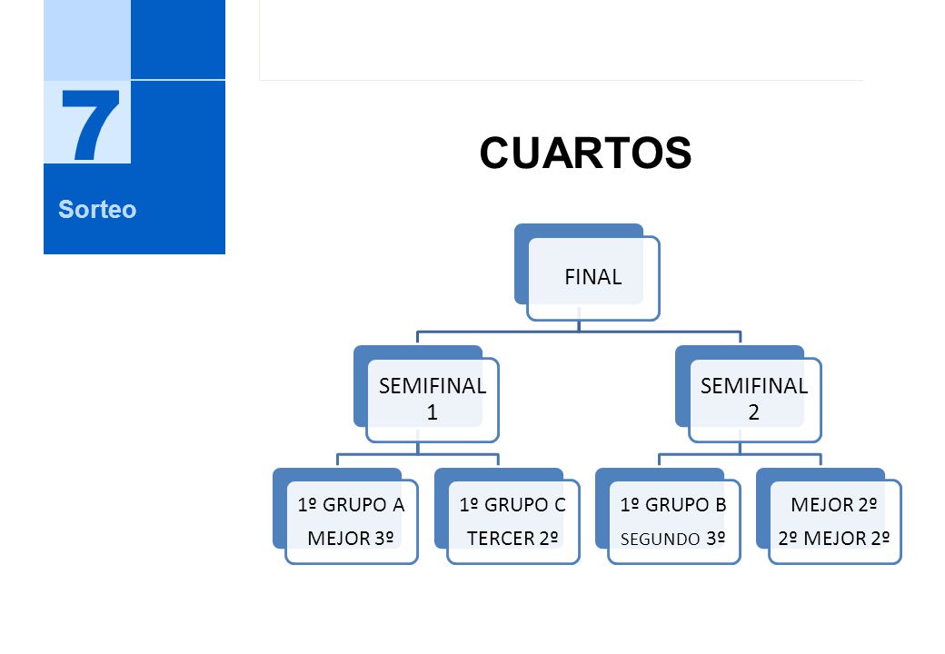 7 CUARTOS FINAL SEMIFINAL 1 SEMIFINAL 2 Sorteo 1º GRUPO A MEJOR 3º