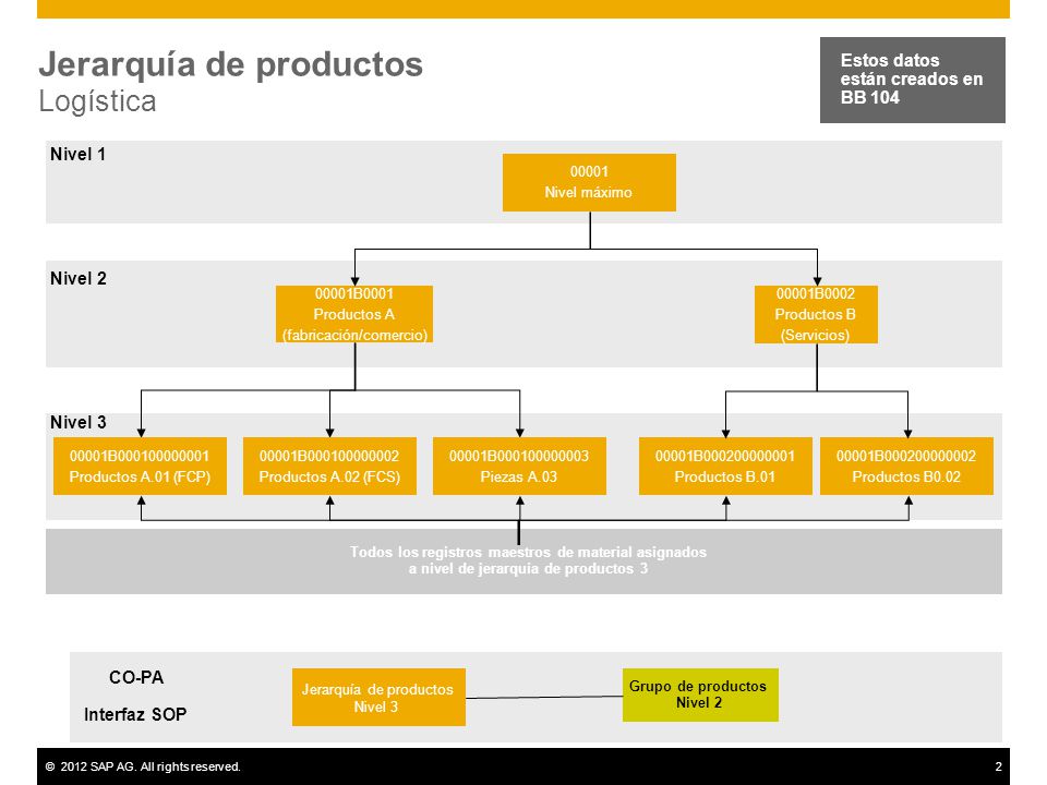 Jerarquía de productos Logística