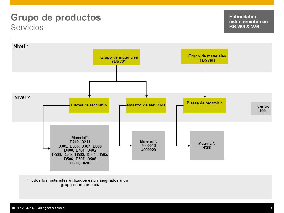 Grupo de productos Servicios