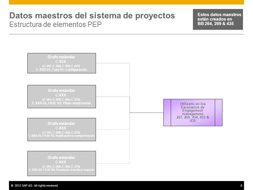 Datos maestros del sistema de proyectos Estructura de elementos PEP