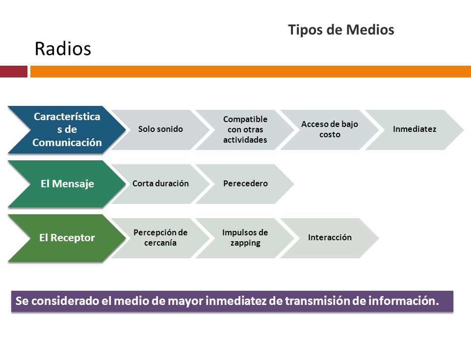 Tipos de Medios Radios. Características de Comunicación. Solo sonido. Compatible con otras actividades.
