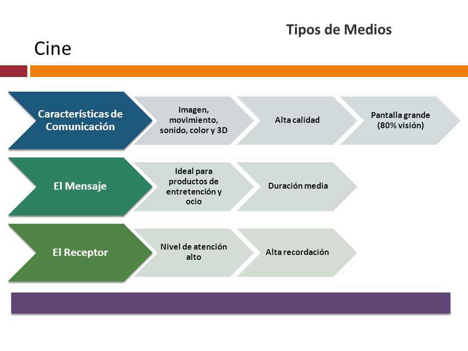 Cine Tipos de Medios Características de Comunicación El Mensaje