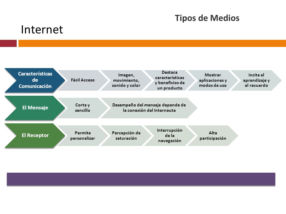 Internet Tipos de Medios Características de Comunicación El Mensaje