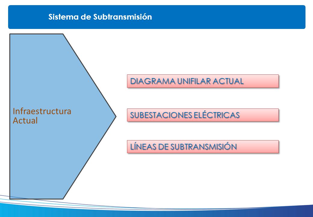Infraestructura Actual