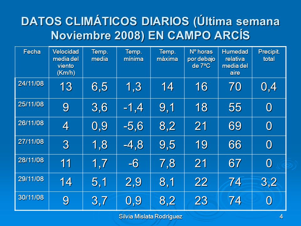 DATOS CLIMÁTICOS DIARIOS (Última semana Noviembre 2008) EN CAMPO ARCÍS