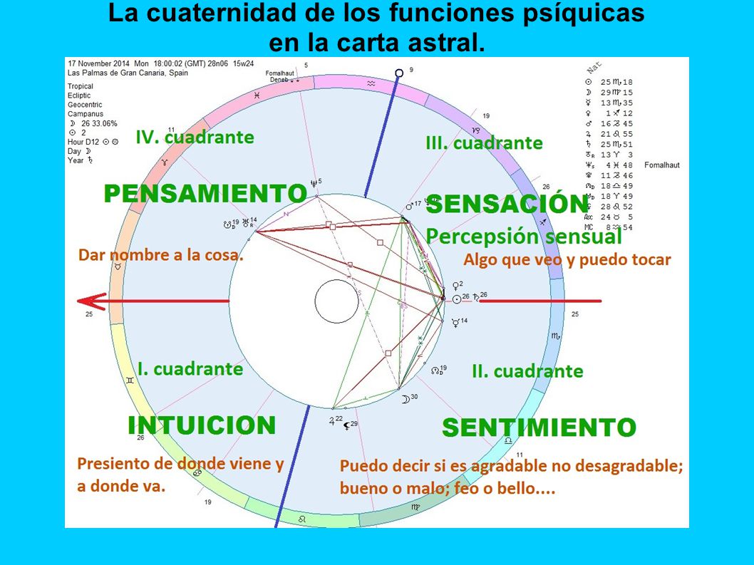 La cuaternidad de los funciones psíquicas en la carta astral.