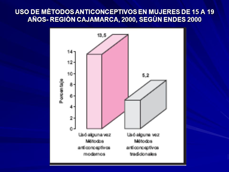 USO DE MÈTODOS ANTICONCEPTIVOS EN MUJERES DE 15 A 19 AÑOS- REGIÒN CAJAMARCA, 2000, SEGÙN ENDES 2000
