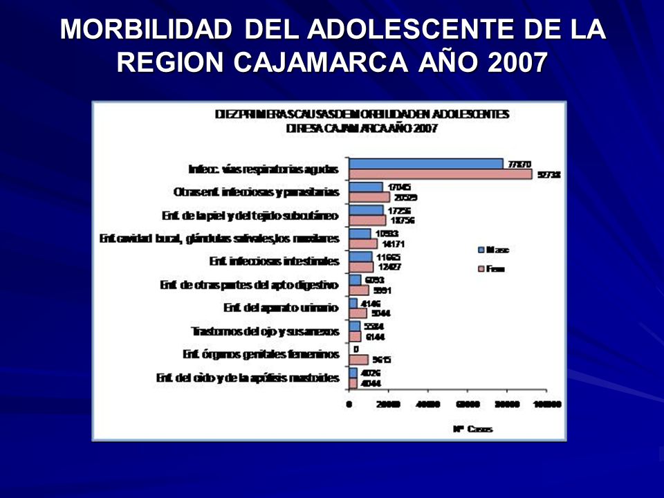 MORBILIDAD DEL ADOLESCENTE DE LA REGION CAJAMARCA AÑO 2007