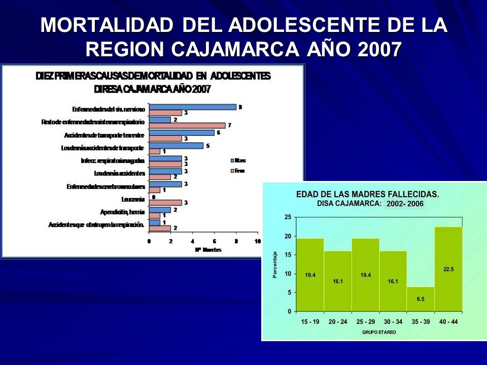 MORTALIDAD DEL ADOLESCENTE DE LA REGION CAJAMARCA AÑO 2007