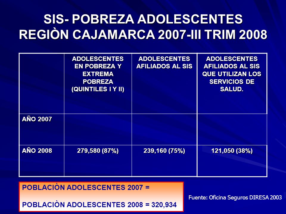 SIS- POBREZA ADOLESCENTES REGIÒN CAJAMARCA 2007-III TRIM 2008